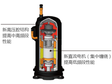 格力GMV5S全直流变频多联机组：全直流变频压缩机