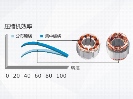 格力GMV5S全直流变频多联机组：永磁同步电动机