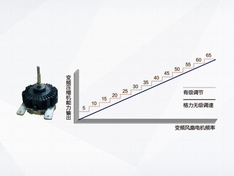 格力GMV5S全直流变频多联机组： Sensorless 直流变频风扇电机