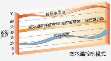 日立空调变水温控制