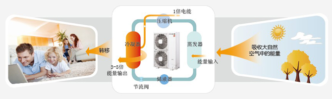 日立多功能空调空气源热泵技术