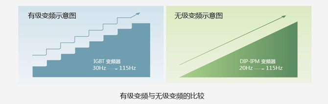 日立空调的无极变频技术