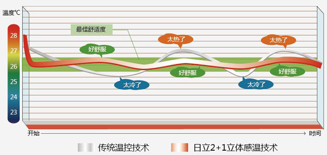 日立中央空调温控图