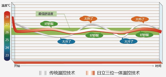 日立中央空调无极变频