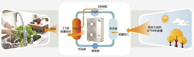 日立空气源热泵技术