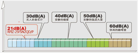 日立空调超静音技术