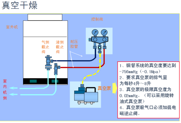 中央空调安装规范