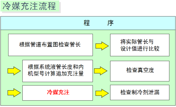 中央空调安装规范