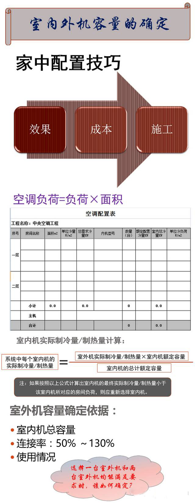 如何做好家用中央空调设计与选型 