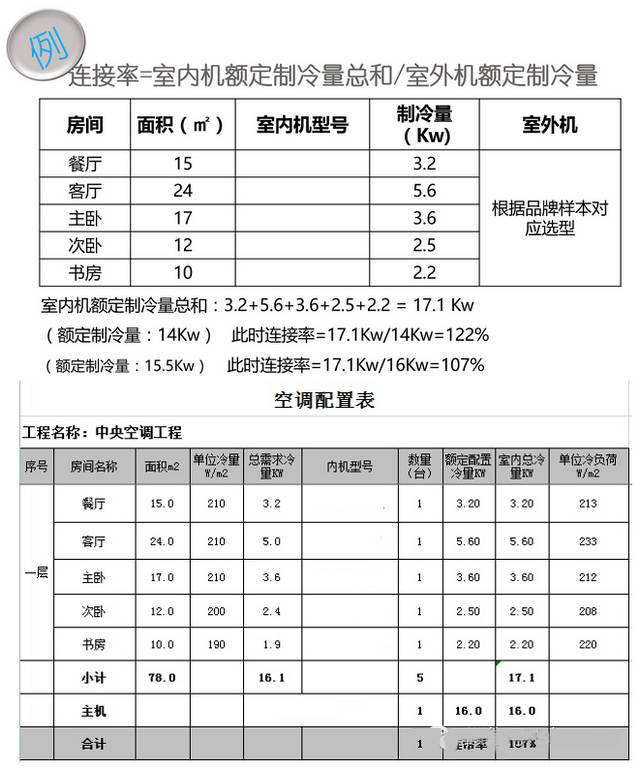 如何做好家用中央空调设计与选型