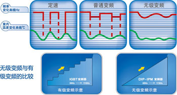 日立无级变频技术