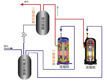 日立中央空调高效油分离压缩机
