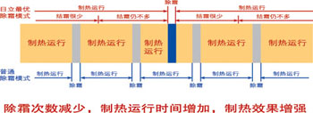 日立中央空调智能除霜技术