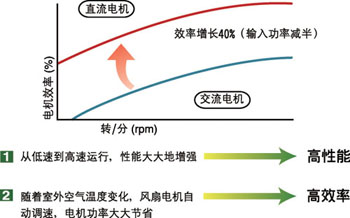 日立空调新型直流风扇电机