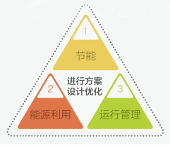 建筑暖通空调节能新技术