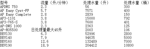 3M净水系列是您的最佳选择