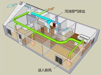 空调病怎么办 选择安装新风系统