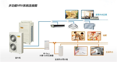 什么是家用中央空调、采暖、生活热水一体化