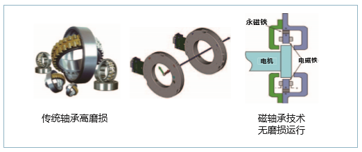 磁悬浮中央空调0摩擦