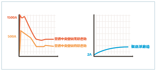 磁悬浮<a href='/product/' class='keys' title='点击查看关于中央空调的相关信息' target='_blank'>中央空调</a>2安培启动