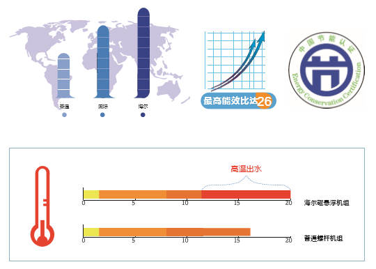 磁悬浮中央空调超高能效比