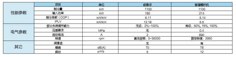 磁悬浮和普通螺杆机（Haier）技术参数对比