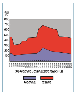 夏季某制冷日空调运行图