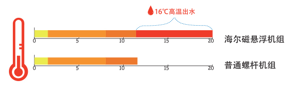 海尔模块化磁悬浮高温出水