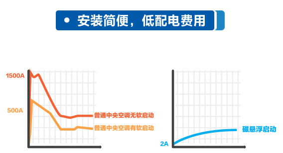 海尔风冷磁悬浮电网无冲击