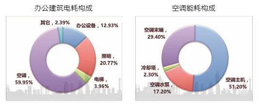 商业地产中央空调节能建设的需求与痛点