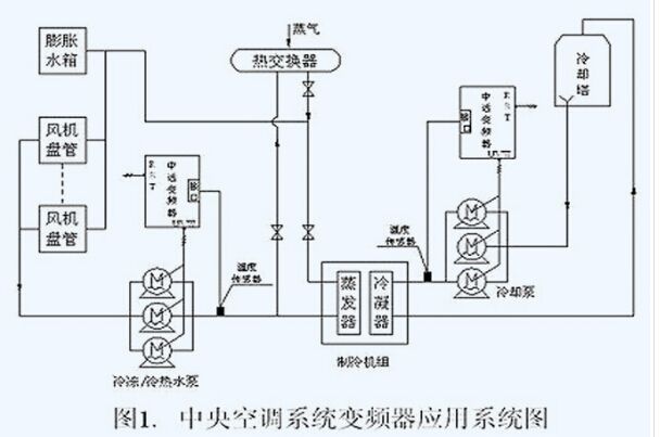 中央空调节能改造变频器