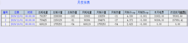 酒店<a href='/product/' class='keys' title='点击查看关于中央空调的相关信息' target='_blank'>中央空调</a>制冷站改造后用电数据对比