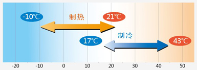 日立商用中央空调智能除霜效果图