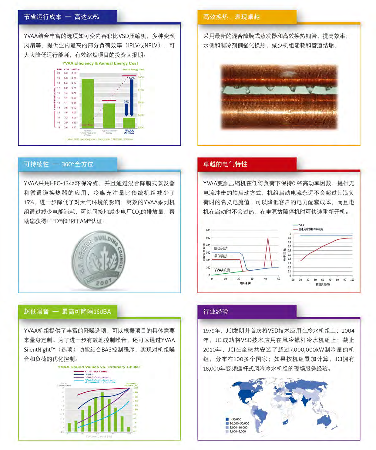 约克变频螺杆式风冷冷水机组技术说明