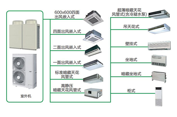 多联机中央空调工作原理