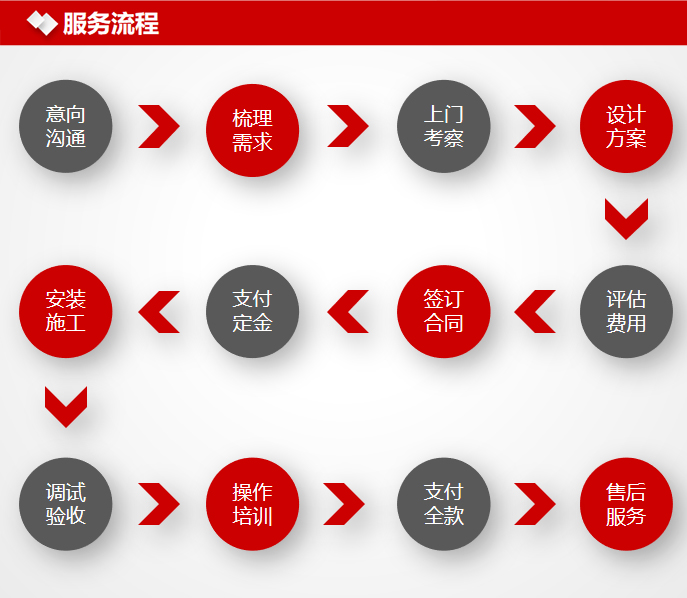 中南机电服务流程