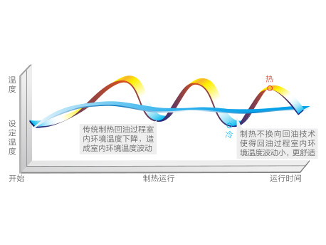 格力 GMV ES直流变频多联机特点：制热不换向回油