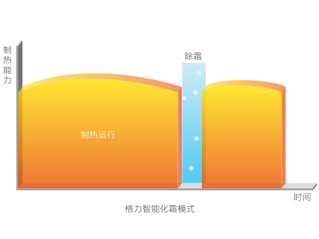 格力 GMV ES直流变频多联机特点：智能除霜