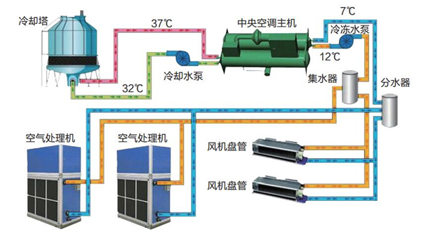 水系统中央空调工作原理