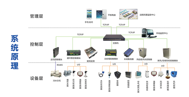 <a href='/product/' class='keys' title='点击查看关于中央空调的相关信息' target='_blank'>中央空调</a>节能系统架构