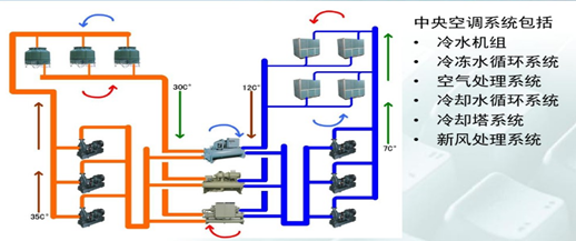 广州酒店<a href='/product/' class='keys' title='点击查看关于中央空调的相关信息' target='_blank'>中央空调</a>系统组成