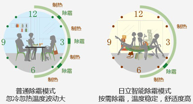 日立智能除霜模式和普通除霜模式对比图